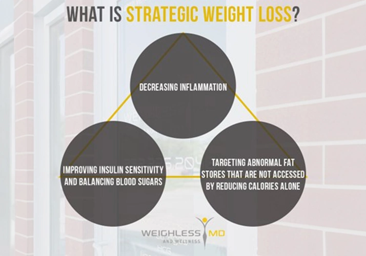 Weight Loss Kenosha WI Strategic Weight Loss Triangle